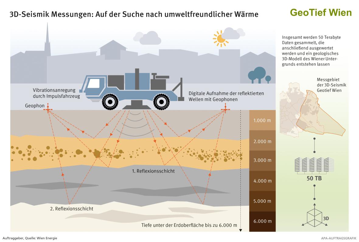 3D-Seismik-Messungen im Rahmen des Projekts GeoTief Wien