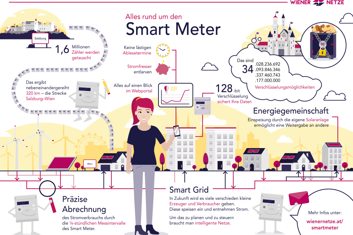 Wiener Netze Infografik Smart Meter 